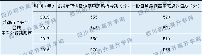 2020年成都華陽(yáng)中學(xué)中考錄取分?jǐn)?shù)是多少？
