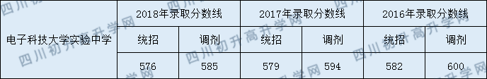 2020年電子科技大學(xué)實(shí)驗(yàn)中學(xué)收分是多少？