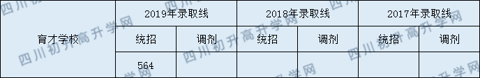 2020年育才學校錄取分數線是多少？