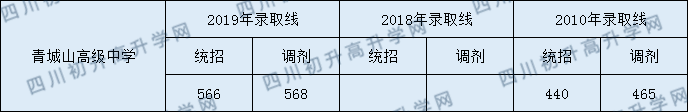 2020年青城山高級中學(xué)分?jǐn)?shù)線是多少？