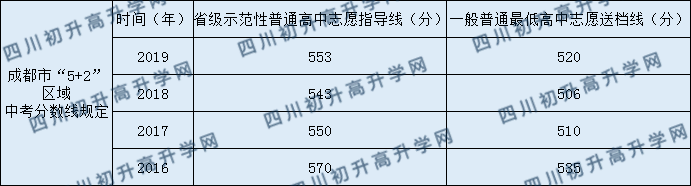 2020成都七中實驗學校錄取線是否有調整？