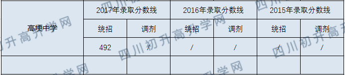 高埂中學(xué)2020年中考錄取分?jǐn)?shù)線是多少？