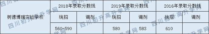 2020年樹德中學博瑞實驗學校高中錄取線是多少？