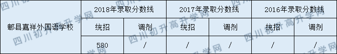 2020年郫縣嘉祥外國語學(xué)校中考分?jǐn)?shù)是多少？
