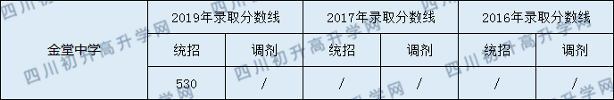 2020年金堂中學(xué)分?jǐn)?shù)線是多少？