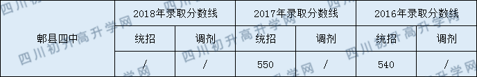 郫縣四中錄取分?jǐn)?shù)線2020年是多少？