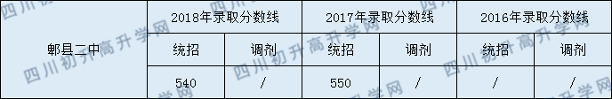2020年郫縣二中分?jǐn)?shù)線普高是多少？