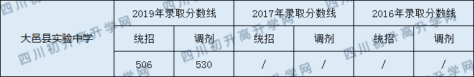 2020大邑縣實(shí)驗(yàn)中學(xué)初升高錄取線是否有調(diào)整？