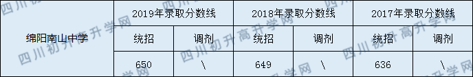 2020綿陽南山中學(xué)初升高錄取分?jǐn)?shù)線是否有調(diào)整？