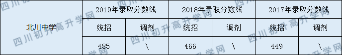 北川中學2020年中考錄取分數線是多少？