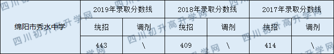 綿陽(yáng)市秀水中學(xué)2020年中考錄取分?jǐn)?shù)線是多少？