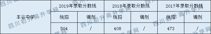 豐谷中學(xué)2020年中考錄取分?jǐn)?shù)是多少？