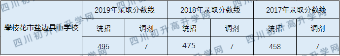 攀枝花市鹽邊縣中學(xué)校2020年中考錄取分?jǐn)?shù)線是多少？