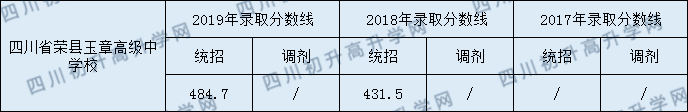 四川榮縣玉章高級(jí)中學(xué)校2020年中考錄取分?jǐn)?shù)是多少？