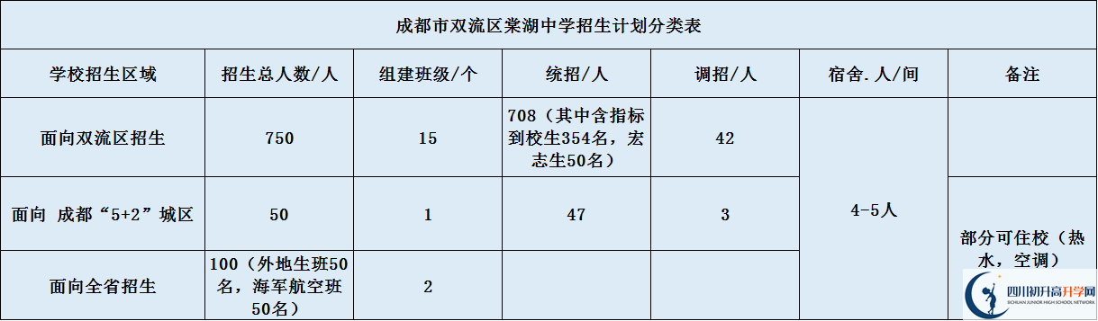 關(guān)于雙流棠湖中學(xué)2020年招生計(jì)劃（含統(tǒng)招、調(diào)招等計(jì)劃）