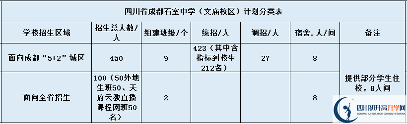關于成都石室中學（文廟校區(qū)）2020年招生計劃