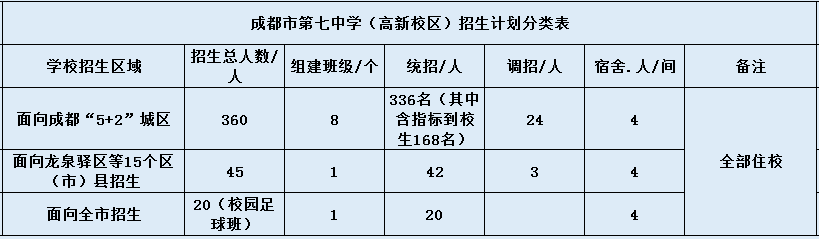 關(guān)于成都七中高新校區(qū)2020年招生計(jì)劃（含統(tǒng)招、調(diào)招等）