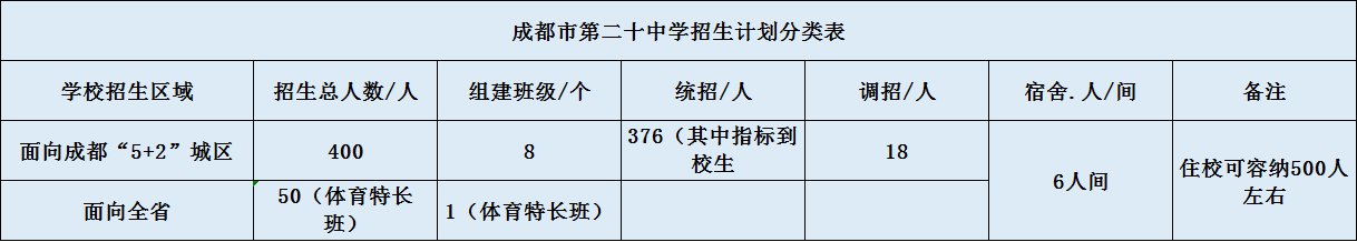 關于成都二十中2020年招生計劃（含統(tǒng)招、調招、指標等）