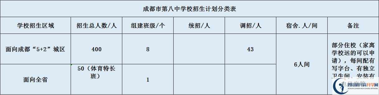 關于成都八中2020年招生計劃（含統(tǒng)招、調招、指標等）