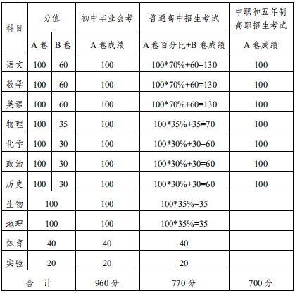 2020內(nèi)江中考政策是什么，有變化嗎？