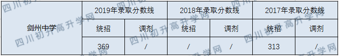 劍州中學2020年中考錄取分數(shù)線是多少？