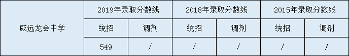 2020威遠(yuǎn)龍會中學(xué)初升高錄取線是否有調(diào)整？