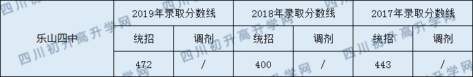 2020樂山四中初升高錄取線是否有調(diào)整？