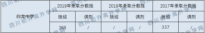 白龍中學2020年錄取分數線是多少？