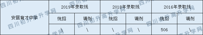 安居育才中學(xué)2020年中考錄取分?jǐn)?shù)是多少？