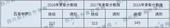 五龍中學(xué)2020年中考錄取分?jǐn)?shù)線(xiàn)是多少？