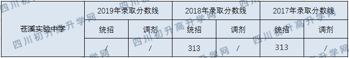 蒼溪實(shí)驗(yàn)中學(xué)2020年中考錄取分?jǐn)?shù)線是多少？