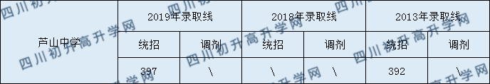 蘆山中學(xué)2020年中考錄取分數(shù)是多少？