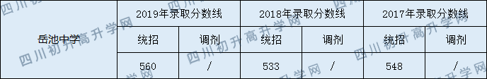 2020岳池中學(xué)初升高錄取分?jǐn)?shù)線是否有調(diào)整？