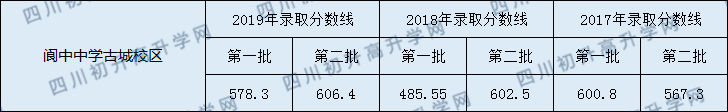 閬中中學(xué)古城校區(qū)2020年中考錄取分?jǐn)?shù)線是多少？