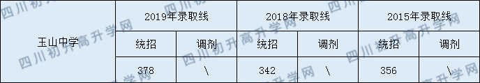 玉山中學(xué)2020年中考錄取分數(shù)是多少？