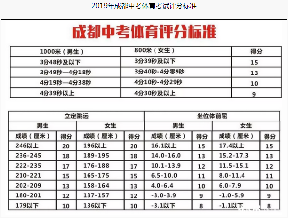 成都市2020年中考體育評(píng)分標(biāo)準(zhǔn)是什么？