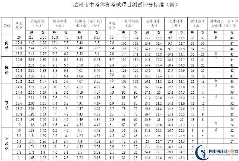 達(dá)州市2020年中考體育評(píng)分標(biāo)準(zhǔn)是什么？