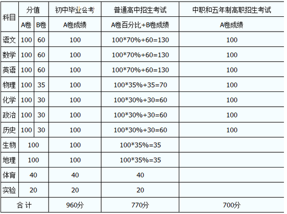 內(nèi)江2020年中考分?jǐn)?shù)線如何組成的？