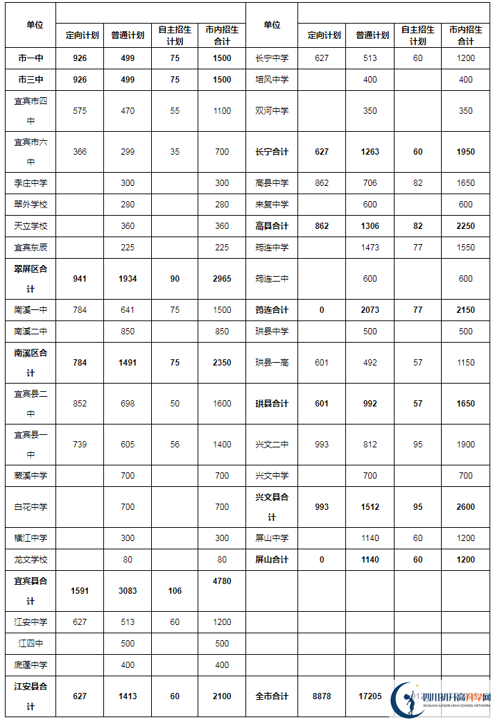 2020年宜賓市中考招生計劃是什么？