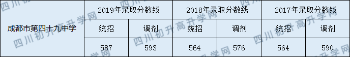 2020年成都四十九中歷年錄取分?jǐn)?shù)線是多少？