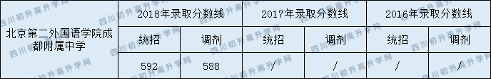 2020年北京第二外國(guó)語(yǔ)學(xué)院成都附屬中學(xué)招生分?jǐn)?shù)是多少？