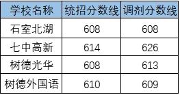 2020高埂中學(xué)考自主招生條件是什么，有何變化？