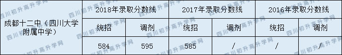 2020成都十二中初升高錄取線是否有調(diào)整？