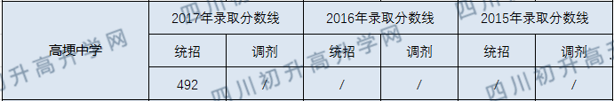 2020高埂中學(xué)初升高錄取線是否有調(diào)整？