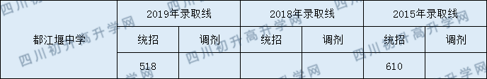 2020都江堰中學(xué)初升高錄取線是否有調(diào)整？