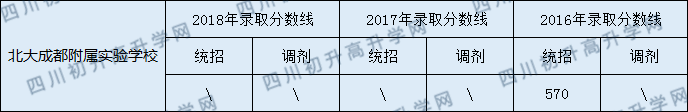 北大成都附屬實(shí)驗(yàn)學(xué)校?初升高錄取線是多少？