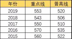 2019十七中學(xué)錄取分數(shù)線是多少分？