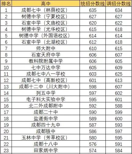 成都田家炳中學(xué)排名第幾？