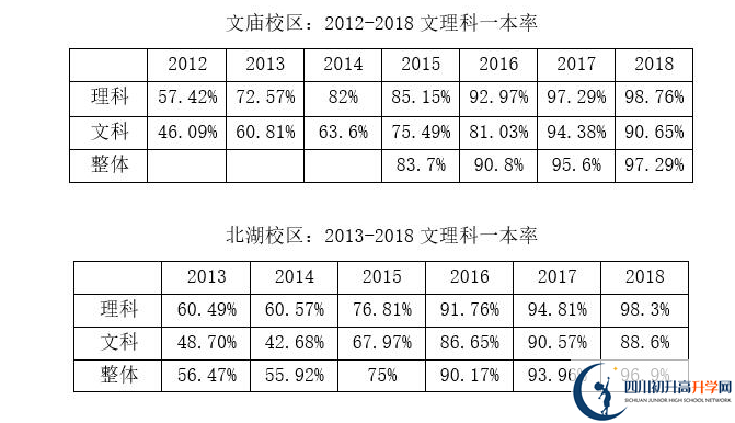 成都石室中學(xué)一本率是多少？