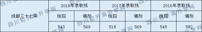 成都市第三十七中學(xué)校分?jǐn)?shù)線是多少分？